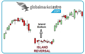 Island Reversal Gap Chart Pattern Global Stock Market