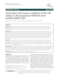 Pdf Saving Time And Money A Validation Of The Self Ratings