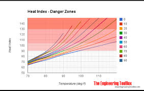 Humidity And Heat Index