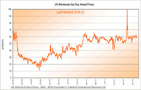 Uk Business Gas Price History Chart Energy Broker Chart