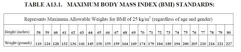Maximum Body Mass Index Bmi Standards Air Force Pt Test