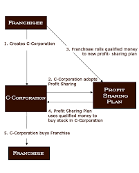 Franchise Purchase Plan By The Staples Law Firm