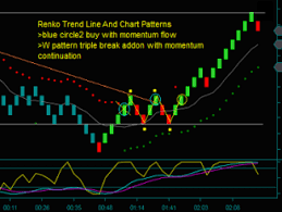 Renko Chart Trend Lines And Patterns Trading Strategies