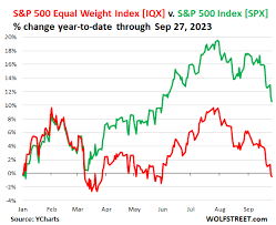 s p 500 equal weight index dips into
