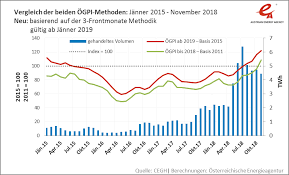 Gaspreisindex Österreichische Energieagentur