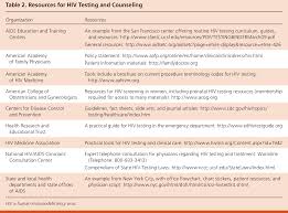 Pdf Applying Hiv Testing Guidelines In Clinical Practice