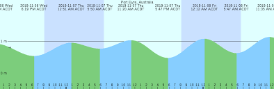 Port Eyre Australia Tide Chart