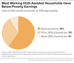Most Working Hud Assisted Households Have Below Poverty