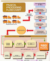 File Palm Oil Processing Flow Chart Jpg Wikimedia Commons