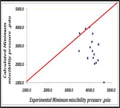 A New Estimating Method Of Minimum Miscibility Pressure As A
