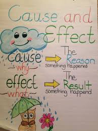 Anchor Charts Cause And Effect Reading Anchor Charts