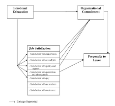 Employee empowerment  job satisfaction and organizational commitment  An  in depth empirical investigation  PDF Download Available 
