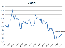 Usd To Inr Trend Last 10 Days Currency Exchange Rates