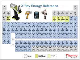what elements are on the periodic table
