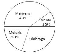 Di beberapa soal matematika, diagram lingkaran dalam bentuk persen juga sering ditemui. Latihan Soal Usbn Atematika Sd Kelas 6 Statistika Madematika