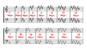 The main pitches used in a song are usually all from one particular scale, and this is where we name the song's key from. What Are Key Signatures And How They Work