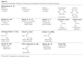 2 3 Classification By Functional Groups Chemistry Libretexts