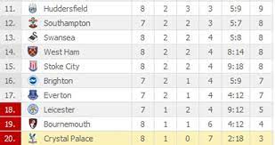 the latest premier league standings
