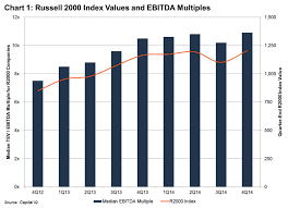 Chart 1 Russell 2000 Index And Ebitda Mercer Capital