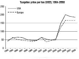 Tungsten Carbide Price Chart Www Bedowntowndaytona Com