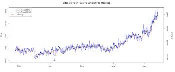 Litecoin Difficulty Vs Price Chart Cryptocurrency Investor Nyc