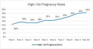 Rate Of High Risk Pregnancy gambar png