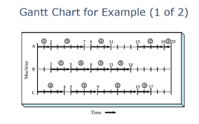 Please Create The Picture Of Gantt Chart Of The Sl