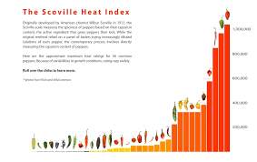 We Love Datavis Scoville Heat Index Via Guspim