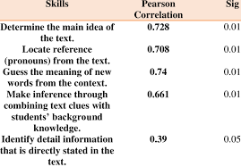 the correlation between the total marks
