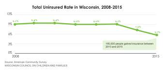 Five Charts On The Uninsured In Wisconsin Wccf