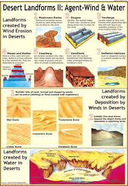 Desert Landforms 2 Landforms Created By Wind Chart Earth