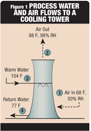 cooling tower heat transfer 101