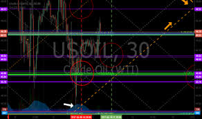 Epic The Oil Algorithm Charting Support And Target Hit Perfect