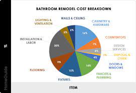 2022 bathroom remodel cost average