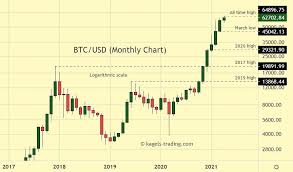 What factors affect the price of bitcoin. Bitcoin Forecast Btc Usd Longterm Prediction Outlook 2021 Kagels Trading