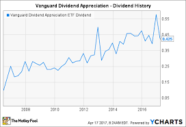 vanguard dividend appreciation etf