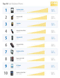Radiation From Phones Phone Blackberry Bold Infographic