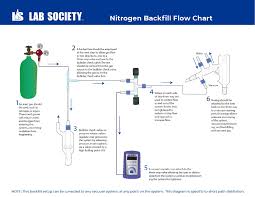 How To Backfill Your System With Inert Gas Flowchart Lab