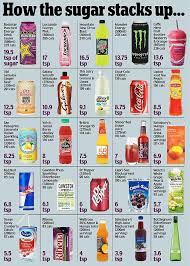 This Graphic Shows How Many Teaspoons Of Sugar Are In Each
