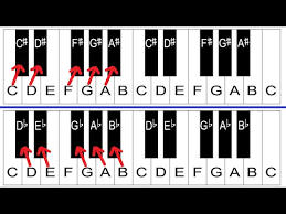Sharps And Flats Explained Piano Lessons For Beginners