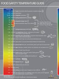 Food Temperature Chart For Food Safety Mini Poster Handout