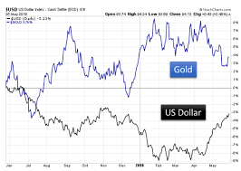 The U S Dollar Vs Gold Seeking Alpha