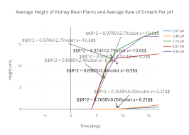 Average Height Of Kidney Bean Plants And Average Rate Of