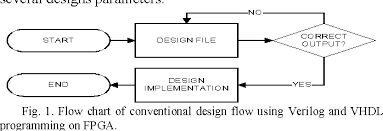 Figure 1 From An Educational Fpga Design Process Flow Using