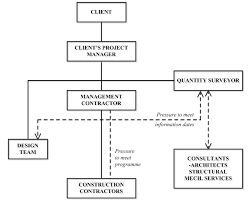 Working with a construction project management team that understands the importance of project closeout management can help avoid costly delays and ensure that your project is completed smoothly and seamlessly. Traditional Management Structure Ekundayo Et Al 2013 Download Scientific Diagram