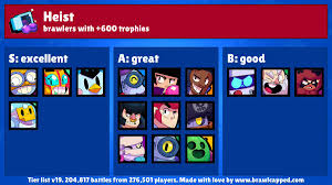 Bull is a solid choice for heist since he can quickly. Brawl Capped On Twitter New Heist Map Is Available Tornado Ring Recommended Brawlers 8 Bit Barley Bea Bibi Bo Brawlstars Heist Https T Co Ihvaiucxfd