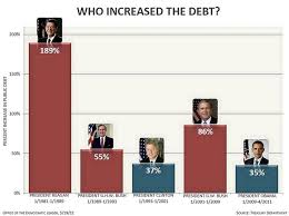 Most Debt Growth Came Under Republican Presidents But