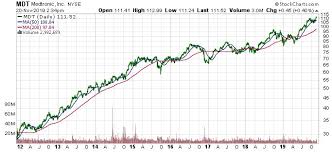 Medtronic Plc Breaks Out Hitting New All Time High On