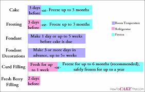 Cake Decorating Timeline How To Cake That
