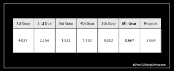 Gear Ratios Gear Reduction Vs Overdrive